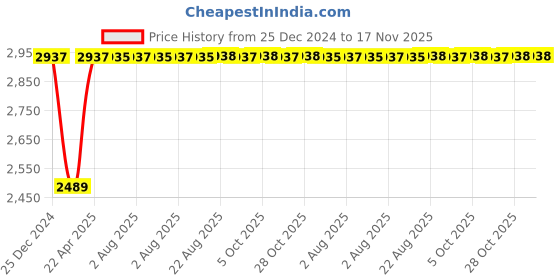moglix.com Inder 24 inch American Heavy Duty Pipe Wrench, P-670F inder Price History Graph from 25 Dec 2024 to 16 Nov 2025