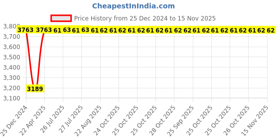 moglix.com Inder 24 inch Heavy Duty Offset Pipe Wrench, P-332F inder Price History Graph from 25 Dec 2024 to 15 Nov 2025
