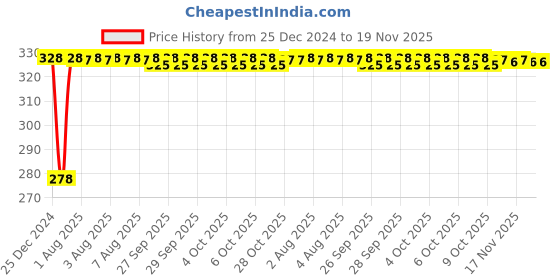 moglix.com Inder 24x27mm Bi-Hexagon Ring Spanners inder Price History Graph from 25 Dec 2024 to 19 Nov 2025
