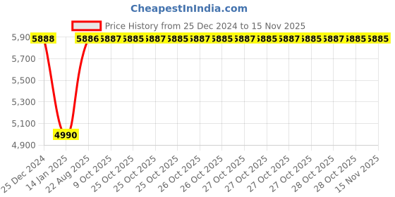 moglix.com Inder 2.5-4 inch Portable Pipe Welding Alignment Clamp, P-491B inder Price History Graph from 25 Dec 2024 to 15 Nov 2025