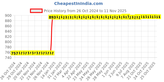moglix.com Inder 2.5 inch Ductile Iron Neo 3 Way C-Clamp, P-677A inder Price History Graph from 26 Oct 2024 to 11 Nov 2025