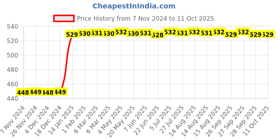 moglix.com Inder 250mm Second Cut Half Round Wood Rasp Files, P-928C inder Price History Graph from 7 Nov 2024 to 9 Oct 2025