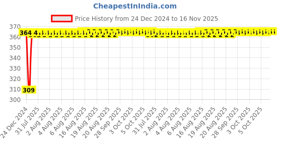 moglix.com Inder 250mm Second Cut Hand File, P-921D inder Price History Graph from 24 Dec 2024 to 15 Nov 2025