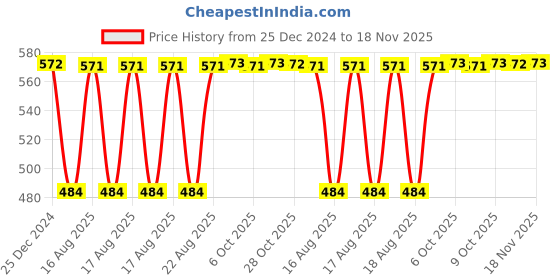 moglix.com Inder 250mm Second Cut Heavy Taper Special Files, P-926F inder Price History Graph from 25 Dec 2024 to 18 Nov 2025