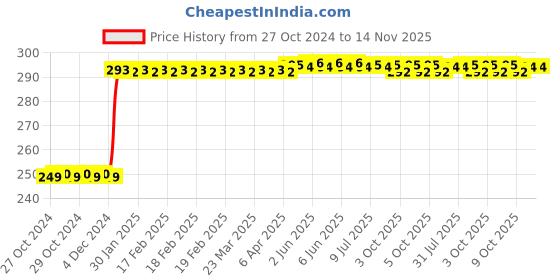 moglix.com Inder 250mm Second Cut Round File, P-923D inder Price History Graph from 27 Oct 2024 to 14 Nov 2025