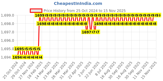 moglix.com Inder 250mm Second Cut Square File, P-924D inder Price History Graph from 25 Oct 2024 to 15 Nov 2025