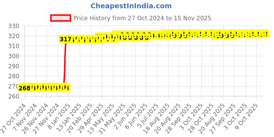 moglix.com Inder 250mm Second Cut Superlight Flat Handle File, P-932A inder Price History Graph from 27 Oct 2024 to 15 Nov 2025