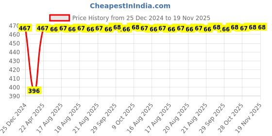 moglix.com Inder 25x28mm DIN-895 Double Open End Spanner inder Price History Graph from 25 Dec 2024 to 19 Nov 2025