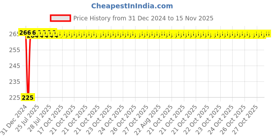 moglix.com Inder 26mm 1/2 inch Drive Hexagon Socket, P-910R inder Price History Graph from 31 Dec 2024 to 15 Nov 2025