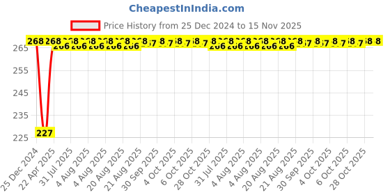 moglix.com Inder 27mm 1/2 inch Drive Bi-Hexagon Socket, P-910S inder Price History Graph from 25 Dec 2024 to 15 Nov 2025