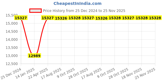 moglix.com Inder 2.9/16 inch Forged Chromium Vanadium Deep Offset Ring Slugging Spanner, 99N inder Price History Graph from 25 Dec 2024 to 25 Nov 2025