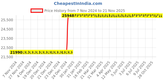 moglix.com Inder 3 inch Forged Chromium Vanadium Deep Offset Ring Slugging Spanner, 99P inder Price History Graph from 7 Nov 2024 to 20 Nov 2025