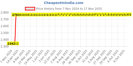moglix.com Inder ½-3 inch Pipe Cutter for GI Pipe, P-118C inder Price History Graph from 7 Nov 2024 to 17 Nov 2025