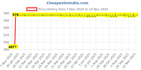 moglix.com Inder 300mm Second Cut Flat File, P-921E inder Price History Graph from 7 Nov 2024 to 14 Nov 2025