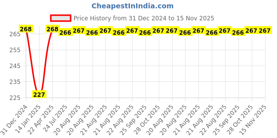 moglix.com Inder 30mm 1/2 inch Drive Bi-Hexagon Socket, P-910UJ inder Price History Graph from 31 Dec 2024 to 14 Nov 2025