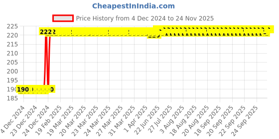 moglix.com Inder 30mm DIN-894 Single Open End Spanner, P-104 inder Price History Graph from 4 Dec 2024 to 24 Nov 2025