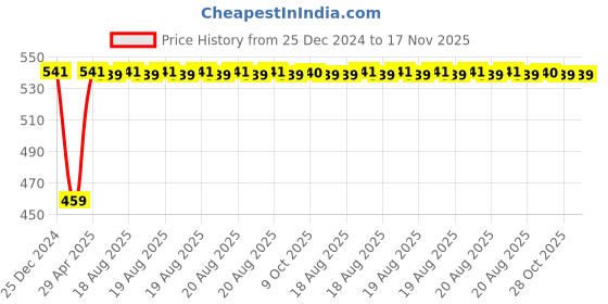 moglix.com Inder 30x32mm Bi-Hexagon Ring Spanners inder Price History Graph from 25 Dec 2024 to 17 Nov 2025