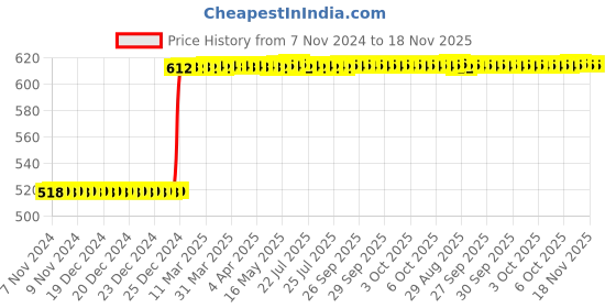 moglix.com Inder 30x32mm DIN-838 Bi-Hexagon Ring Spanner inder Price History Graph from 7 Nov 2024 to 17 Nov 2025