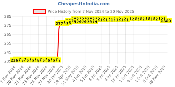 moglix.com Inder 30x32mm DIN-895 Double Open End Spanner inder Price History Graph from 7 Nov 2024 to 20 Nov 2025