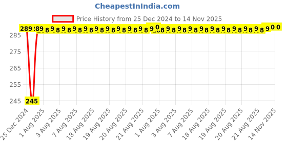 moglix.com Inder 32mm 1/2 inch Drive Bi-Hexagon Socket, P-910V inder Price History Graph from 25 Dec 2024 to 14 Nov 2025