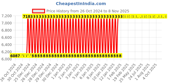 moglix.com Inder 32mm EMT Conduit Foot Pipe Bender, P-242D inder Price History Graph from 26 Oct 2024 to 8 Nov 2025