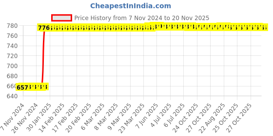 moglix.com Inder 32x36mm DIN-838 Bi-Hexagon Ring Spanner inder Price History Graph from 7 Nov 2024 to 19 Nov 2025