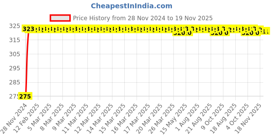 moglix.com Inder 32x36mm DIN-895 Double Open End Spanner inder Price History Graph from 28 Nov 2024 to 18 Nov 2025