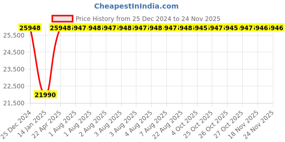 moglix.com Inder 3.3/16 inch Forged Chromium Vanadium Deep Offset Ring Slugging Spanner, 99Q inder Price History Graph from 25 Dec 2024 to 24 Nov 2025