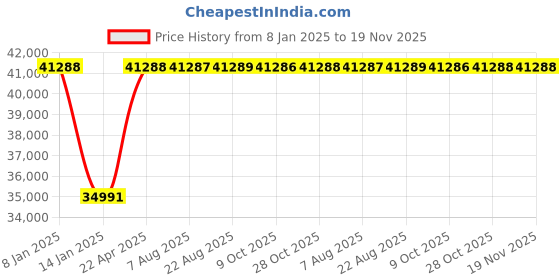 moglix.com Inder 3.3/4 inch Forged Chromium Vanadium Deep Offset Ring Slugging Spanner, 99T inder Price History Graph from 8 Jan 2025 to 18 Nov 2025