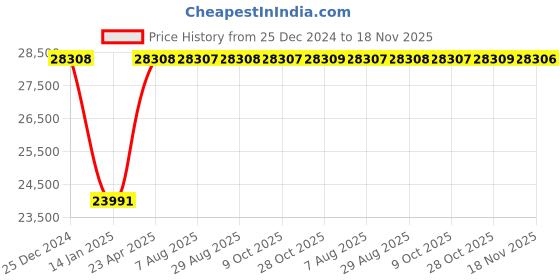 moglix.com Inder 3.3/8 inch Forged Chromium Vanadium Deep Offset Ring Slugging Spanner, 99R inder Price History Graph from 25 Dec 2024 to 18 Nov 2025