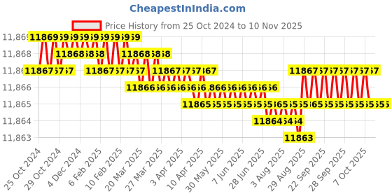moglix.com Inder 3/4 &a; 1 inch Hand Pipe Bender without Former, P-204B inder Price History Graph from 25 Oct 2024 to 8 Nov 2025
