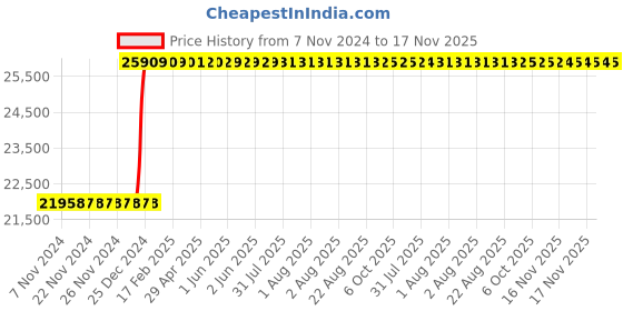 moglix.com Inder 3/4 inch Adjustable Click Type Non Standard Ratchet Torque Wrench, P-368H inder Price History Graph from 7 Nov 2024 to 16 Nov 2025