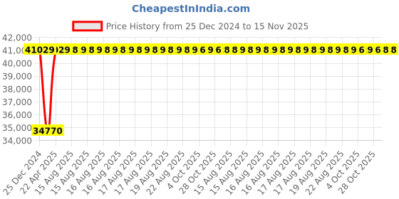moglix.com Inder 3/4 inch Adjustable Click Type Non Standard Ratchet Torque Wrench, P-368I inder Price History Graph from 25 Dec 2024 to 15 Nov 2025