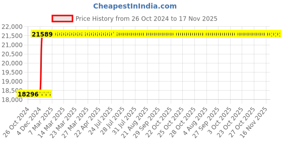 moglix.com Inder 3/4 inch Adjustable Click Type Ratchet Torque Wrench, P-368H inder Price History Graph from 26 Oct 2024 to 17 Nov 2025