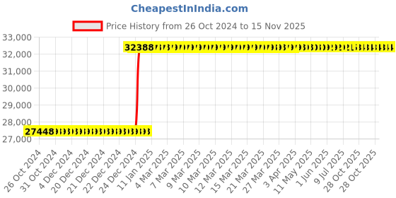 moglix.com Inder 3/4 inch Adjustable Click Type Ratchet Torque Wrench, P-368I inder Price History Graph from 26 Oct 2024 to 15 Nov 2025