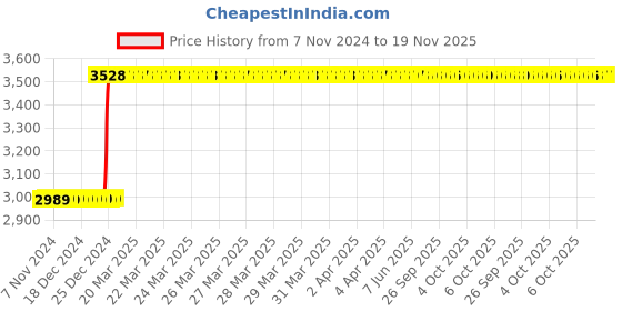 moglix.com Inder ½-3/4 inch Ratchet Conduit BSC Threader, P-133A inder Price History Graph from 7 Nov 2024 to 19 Nov 2025