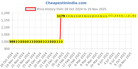 moglix.com Inder 34x36mm DIN-838 Bi-Hexagon Ring Spanner inder Price History Graph from 28 Oct 2024 to 18 Nov 2025