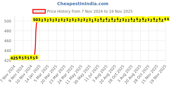 moglix.com Inder 34x36mm DIN-895 Double Open End Spanner inder Price History Graph from 7 Nov 2024 to 19 Nov 2025