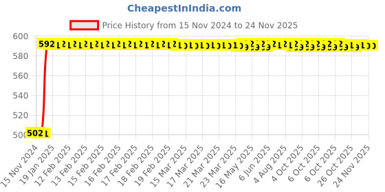 moglix.com Inder 34x38mm DIN-895 Double Open End Spanner inder Price History Graph from 15 Nov 2024 to 24 Nov 2025