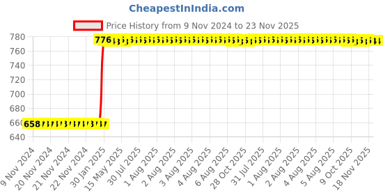 moglix.com Inder 3/4x7/8 inch DIN-838 Bi-Hexagon Ring Spanner inder Price History Graph from 9 Nov 2024 to 22 Nov 2025