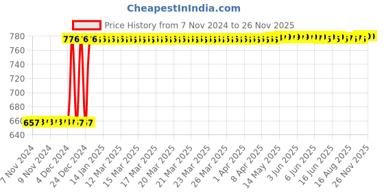 moglix.com Inder 350mm Second Cut Flat File, P-921F inder Price History Graph from 7 Nov 2024 to 25 Nov 2025