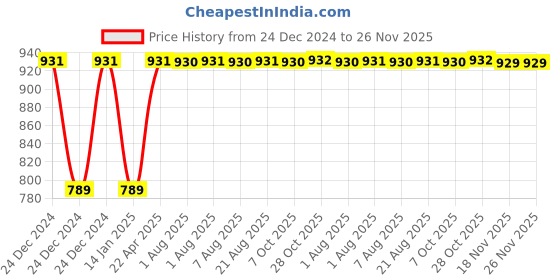 moglix.com Inder 350mm Second Cut Half Round File, P-922F inder Price History Graph from 24 Dec 2024 to 25 Nov 2025