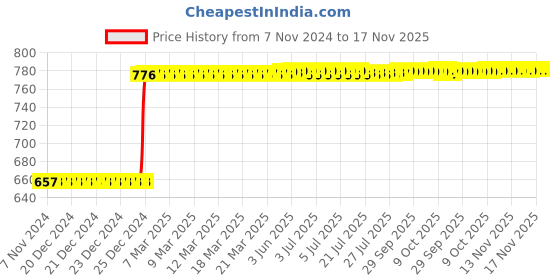 moglix.com Inder 350mm Second Cut Hand File, P-921F inder Price History Graph from 7 Nov 2024 to 17 Nov 2025