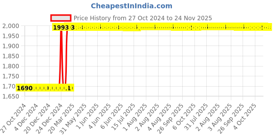 moglix.com Inder 356B 1.1/16 inch Forged Chromium Vanadium Ring Slugging for Extension SAE inder Price History Graph from 27 Oct 2024 to 24 Nov 2025