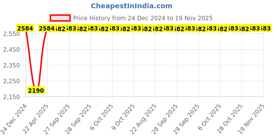 moglix.com Inder 356C 1.3/16 inch Forged Chromium Vanadium Ring Slugging for Extension SAE inder Price History Graph from 24 Dec 2024 to 19 Nov 2025