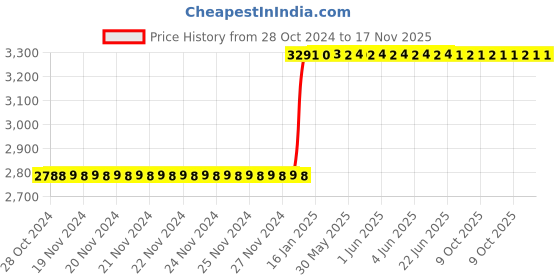 moglix.com Inder 356D 1.1/4 inch Forged Chromium Vanadium Ring Slugging for Extension SAE inder Price History Graph from 28 Oct 2024 to 17 Nov 2025