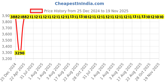 moglix.com Inder 356E 1.7/16 inch Forged Chromium Vanadium Ring Slugging for Extension SAE inder Price History Graph from 25 Dec 2024 to 19 Nov 2025