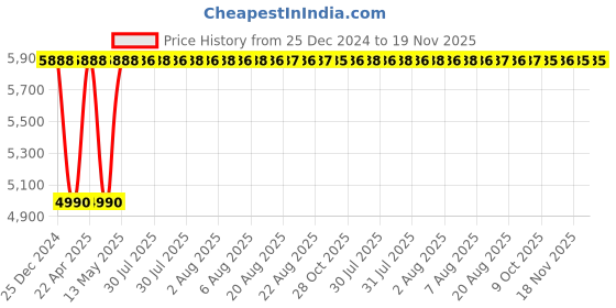 moglix.com Inder 356G 1.13/16 inch Forged Chromium Vanadium Ring Slugging for Extension SAE inder Price History Graph from 25 Dec 2024 to 19 Nov 2025