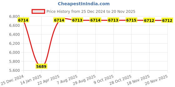 moglix.com Inder 356H 1.15/16 inch Forged Chromium Vanadium Ring Slugging for Extension SAE inder Price History Graph from 25 Dec 2024 to 19 Nov 2025