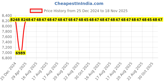 moglix.com Inder 356I 2.3/16 inch Forged Chromium Vanadium Ring Slugging for Extension SAE inder Price History Graph from 25 Dec 2024 to 17 Nov 2025